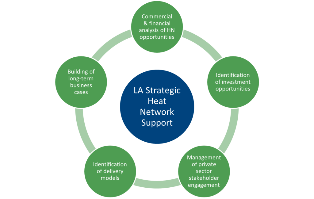 Figure of five elements of LA Strategic Heat Network Support, detail provided below.