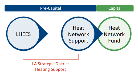 Pre-Capital both LHEES and Heat Network Support leads to Capital support i.e. Heat Network Fund